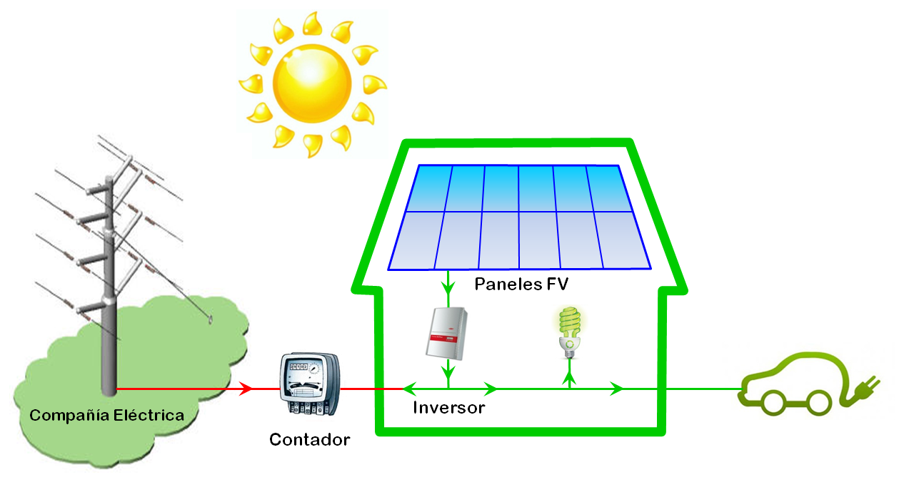 Esquema de una instalacin de Autoconsumo Fotovoltaico por Balance Neto